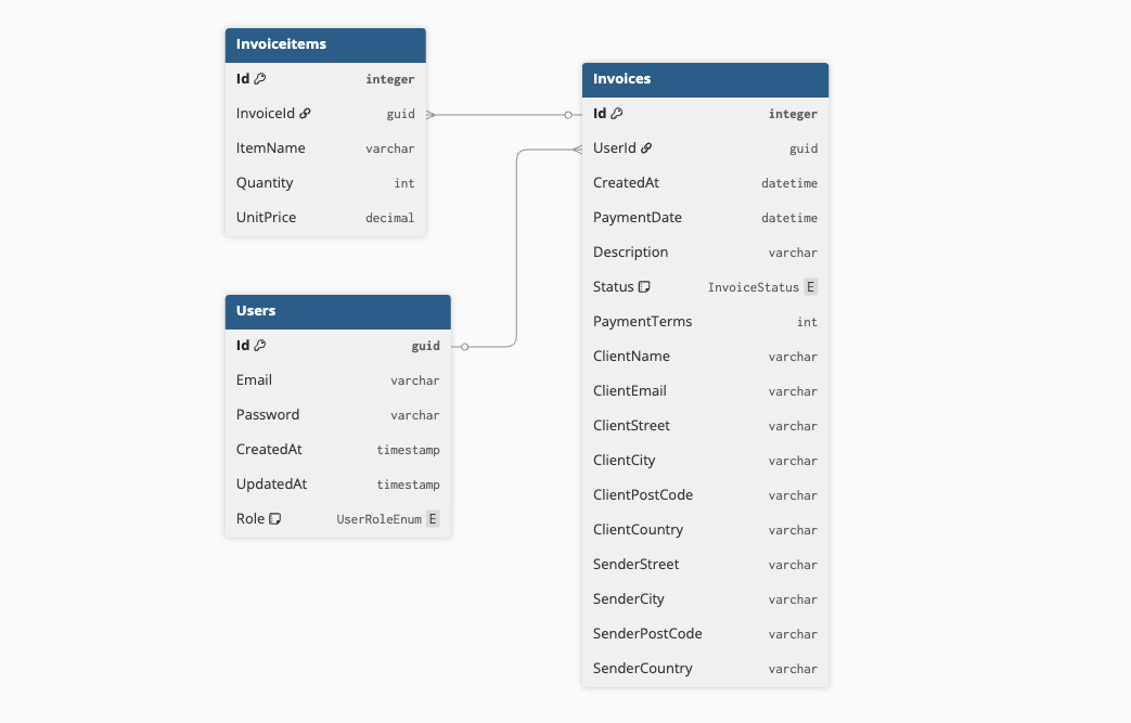 Invoices database schema