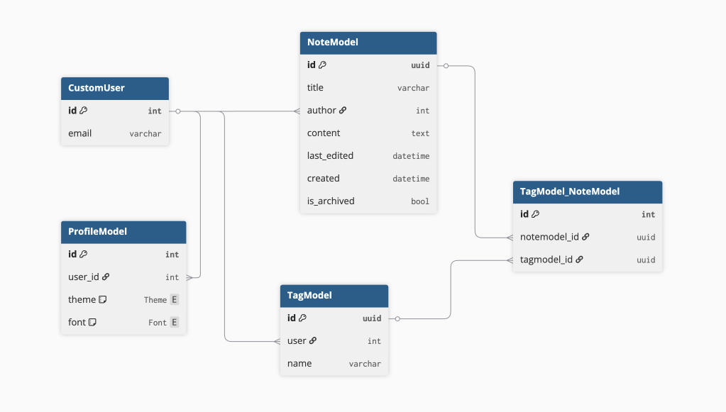 Notes database schema